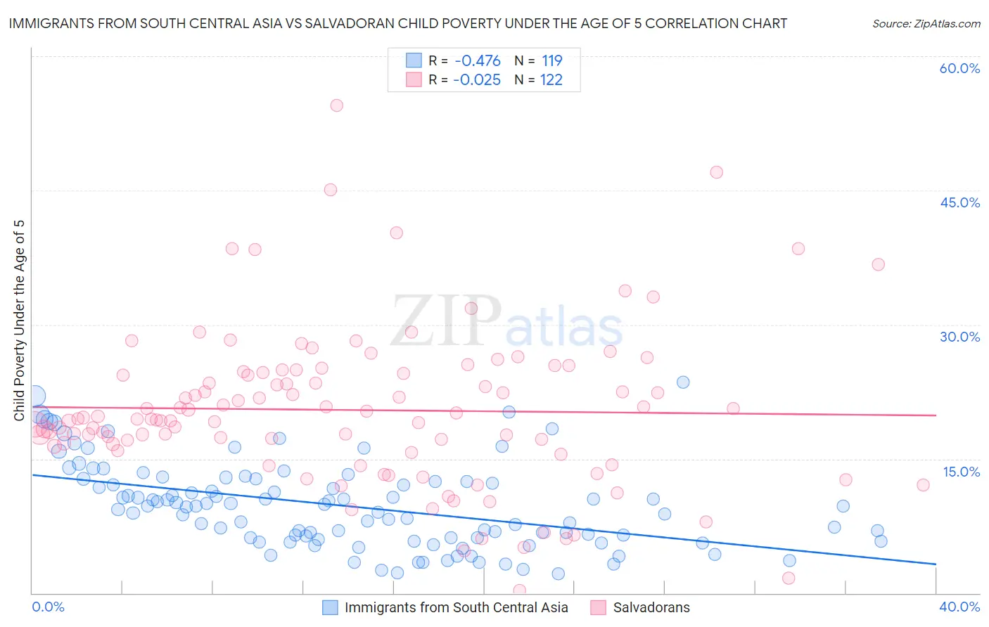 Immigrants from South Central Asia vs Salvadoran Child Poverty Under the Age of 5