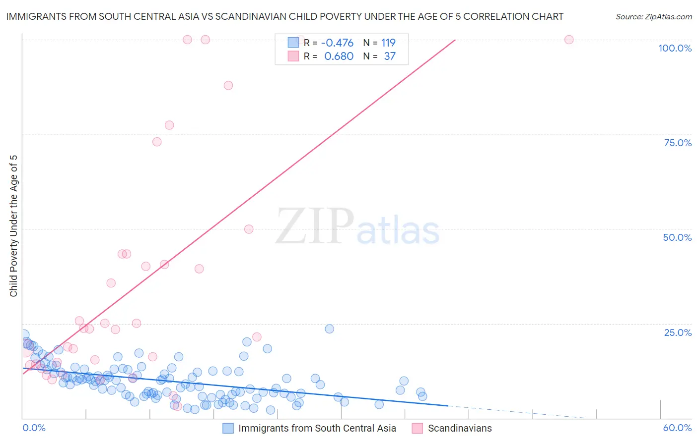 Immigrants from South Central Asia vs Scandinavian Child Poverty Under the Age of 5