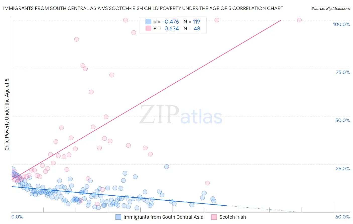 Immigrants from South Central Asia vs Scotch-Irish Child Poverty Under the Age of 5
