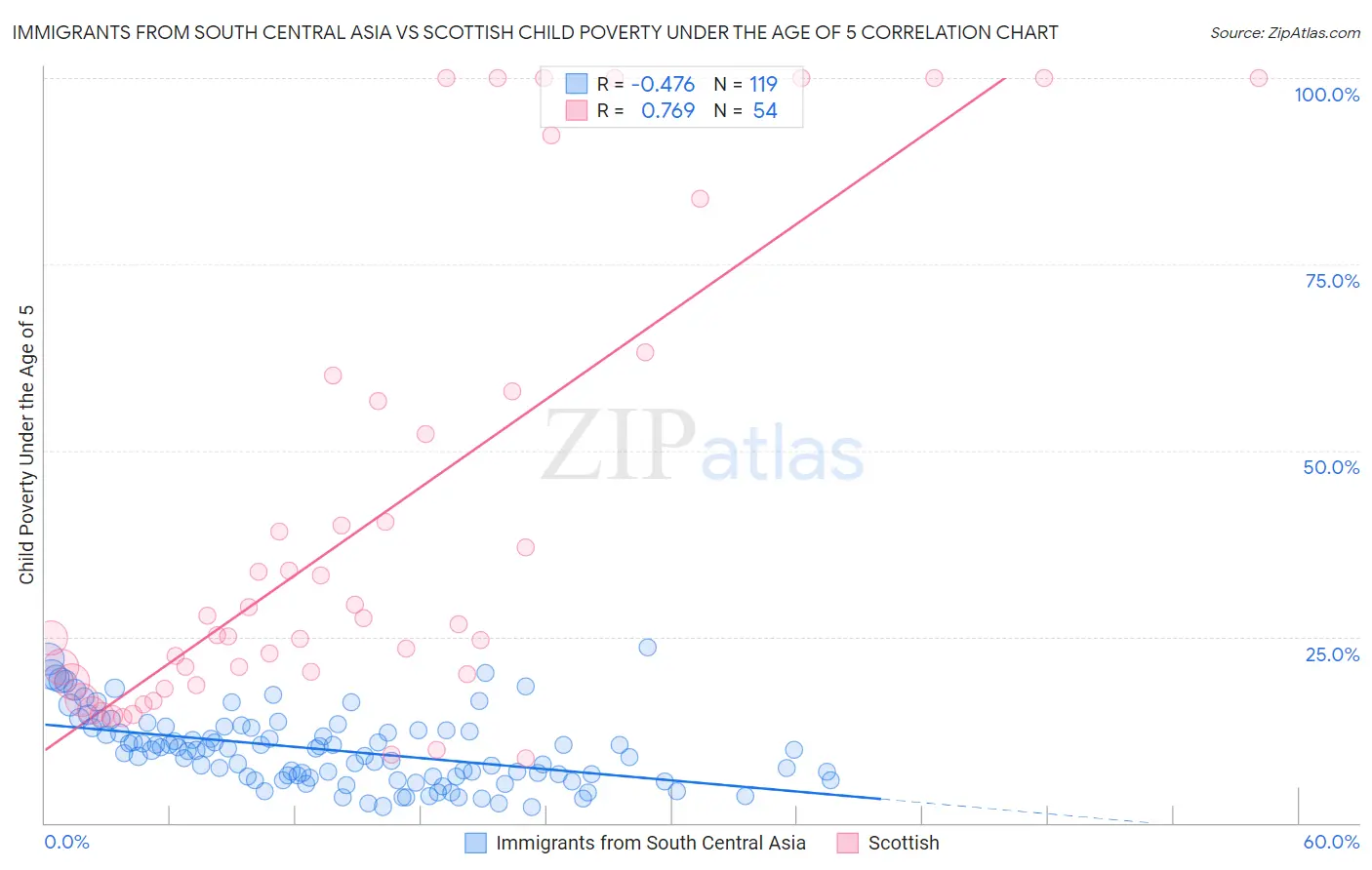 Immigrants from South Central Asia vs Scottish Child Poverty Under the Age of 5