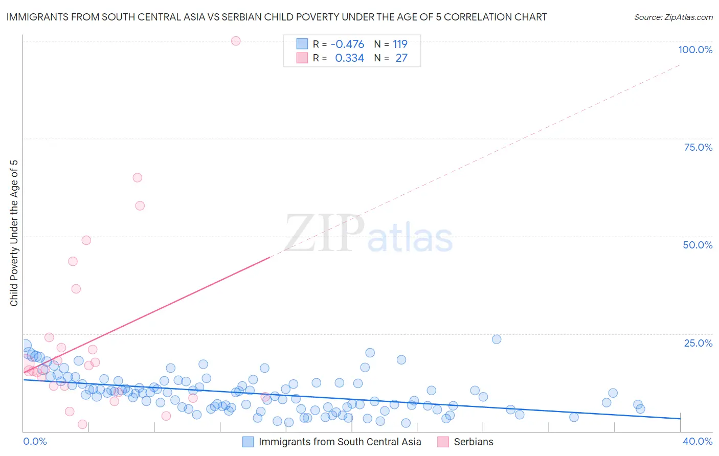 Immigrants from South Central Asia vs Serbian Child Poverty Under the Age of 5