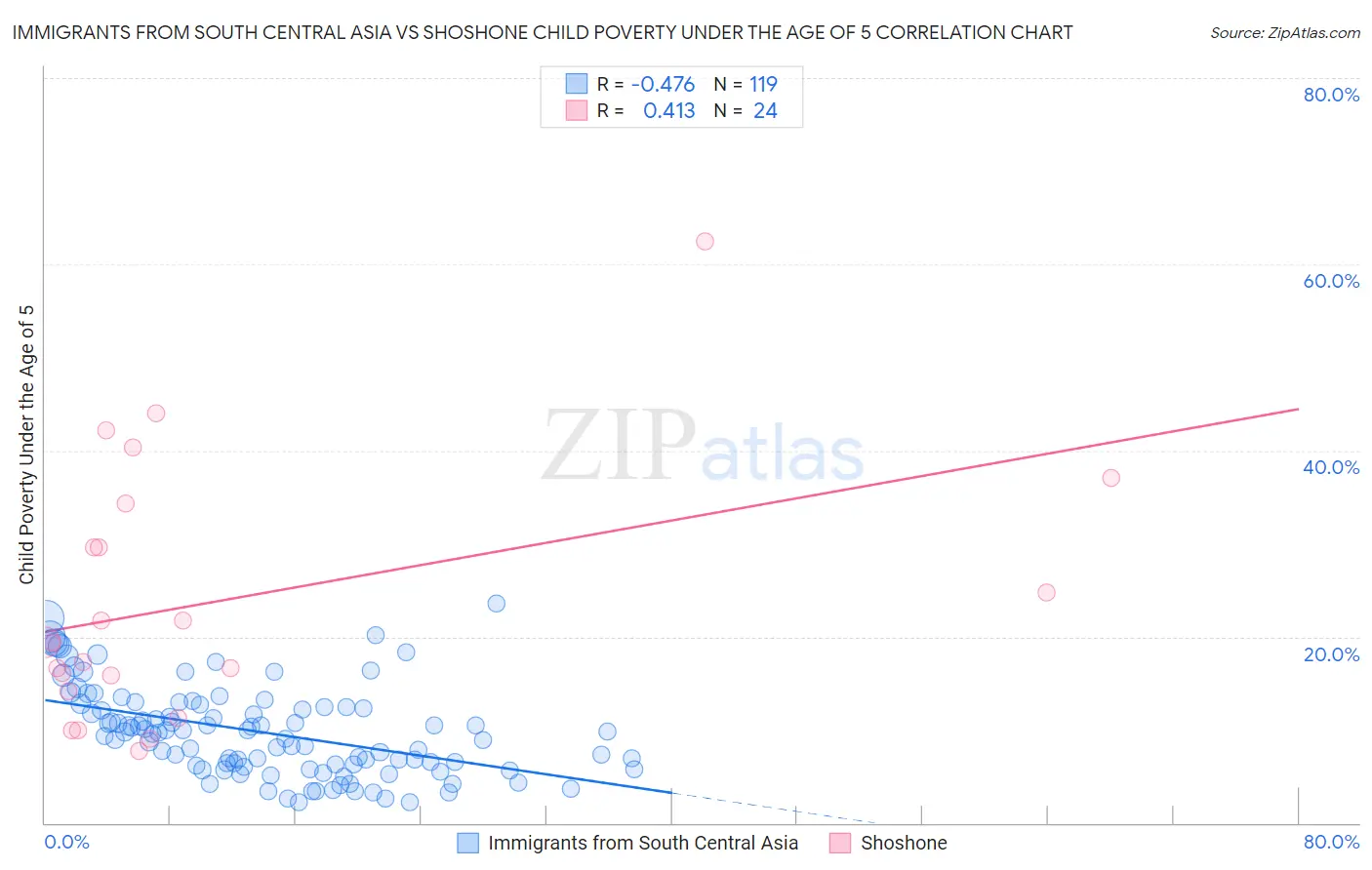 Immigrants from South Central Asia vs Shoshone Child Poverty Under the Age of 5