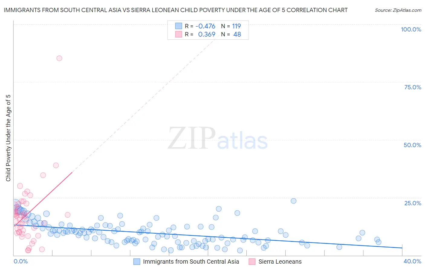 Immigrants from South Central Asia vs Sierra Leonean Child Poverty Under the Age of 5