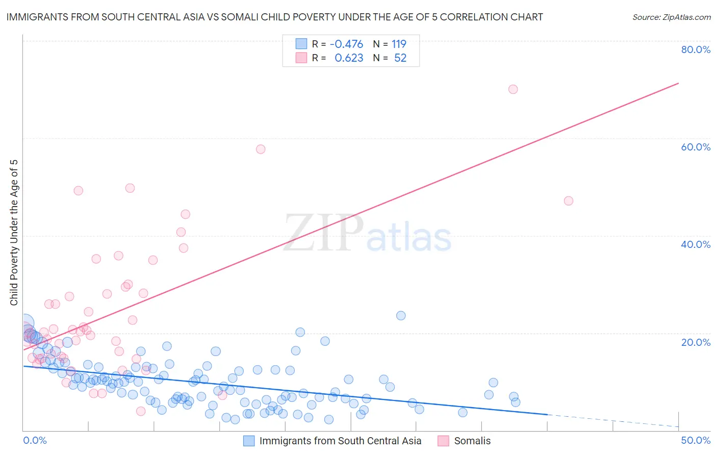 Immigrants from South Central Asia vs Somali Child Poverty Under the Age of 5