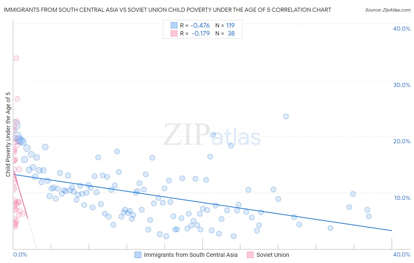 Immigrants from South Central Asia vs Soviet Union Child Poverty Under the Age of 5