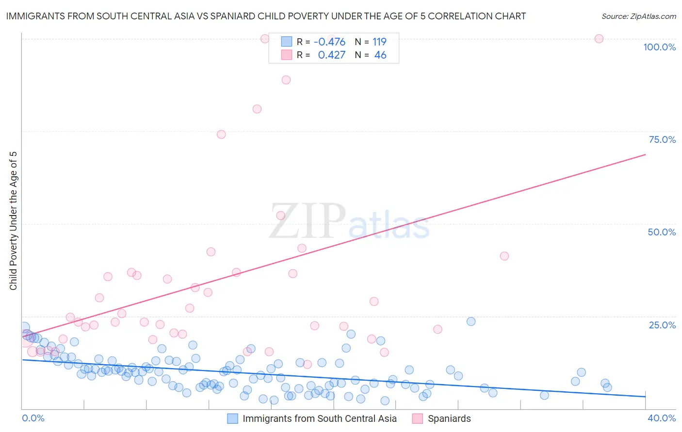 Immigrants from South Central Asia vs Spaniard Child Poverty Under the Age of 5