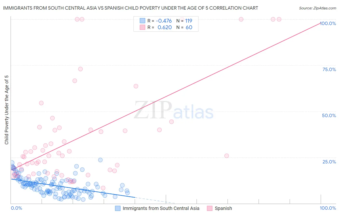 Immigrants from South Central Asia vs Spanish Child Poverty Under the Age of 5