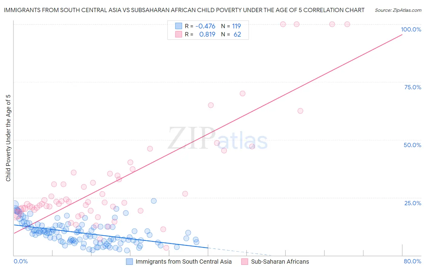 Immigrants from South Central Asia vs Subsaharan African Child Poverty Under the Age of 5