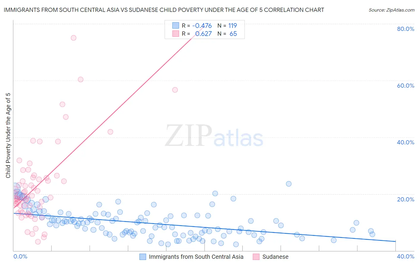 Immigrants from South Central Asia vs Sudanese Child Poverty Under the Age of 5