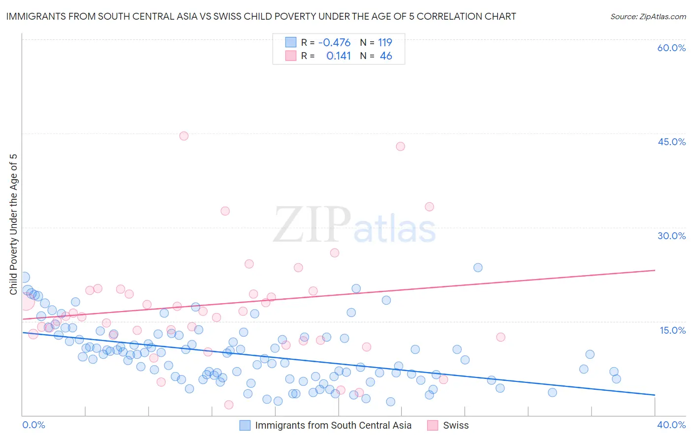 Immigrants from South Central Asia vs Swiss Child Poverty Under the Age of 5