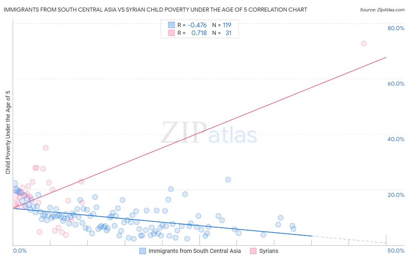 Immigrants from South Central Asia vs Syrian Child Poverty Under the Age of 5