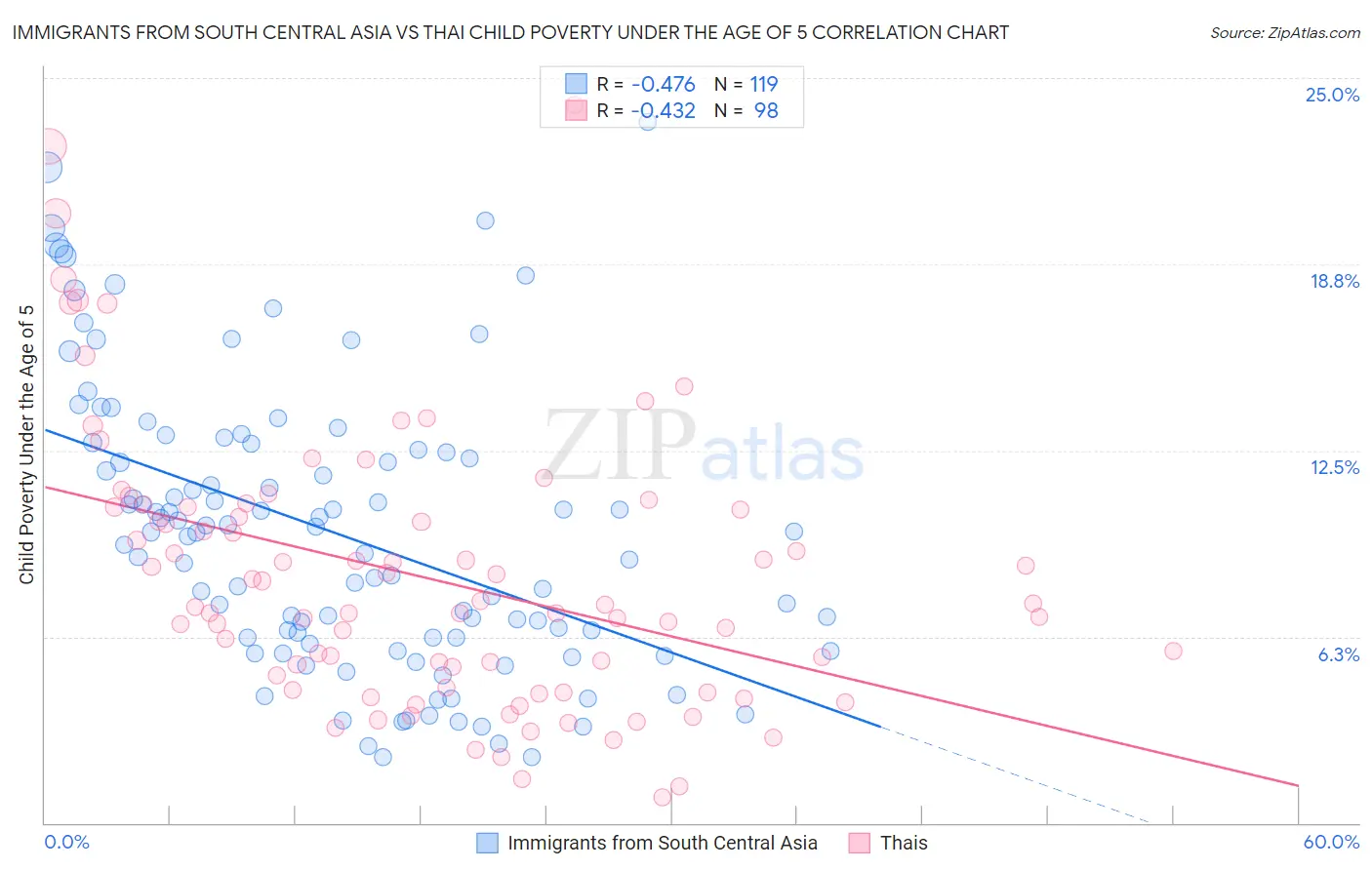Immigrants from South Central Asia vs Thai Child Poverty Under the Age of 5