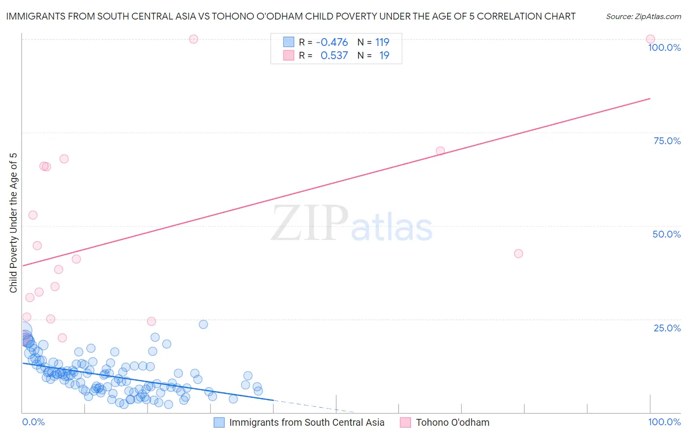 Immigrants from South Central Asia vs Tohono O'odham Child Poverty Under the Age of 5