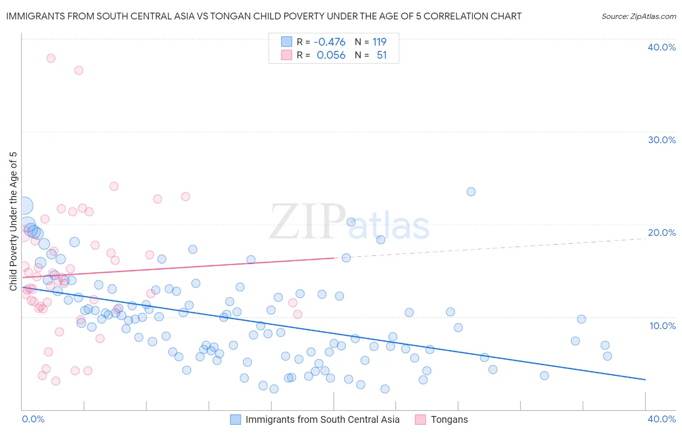 Immigrants from South Central Asia vs Tongan Child Poverty Under the Age of 5