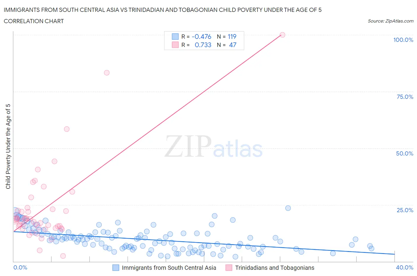 Immigrants from South Central Asia vs Trinidadian and Tobagonian Child Poverty Under the Age of 5