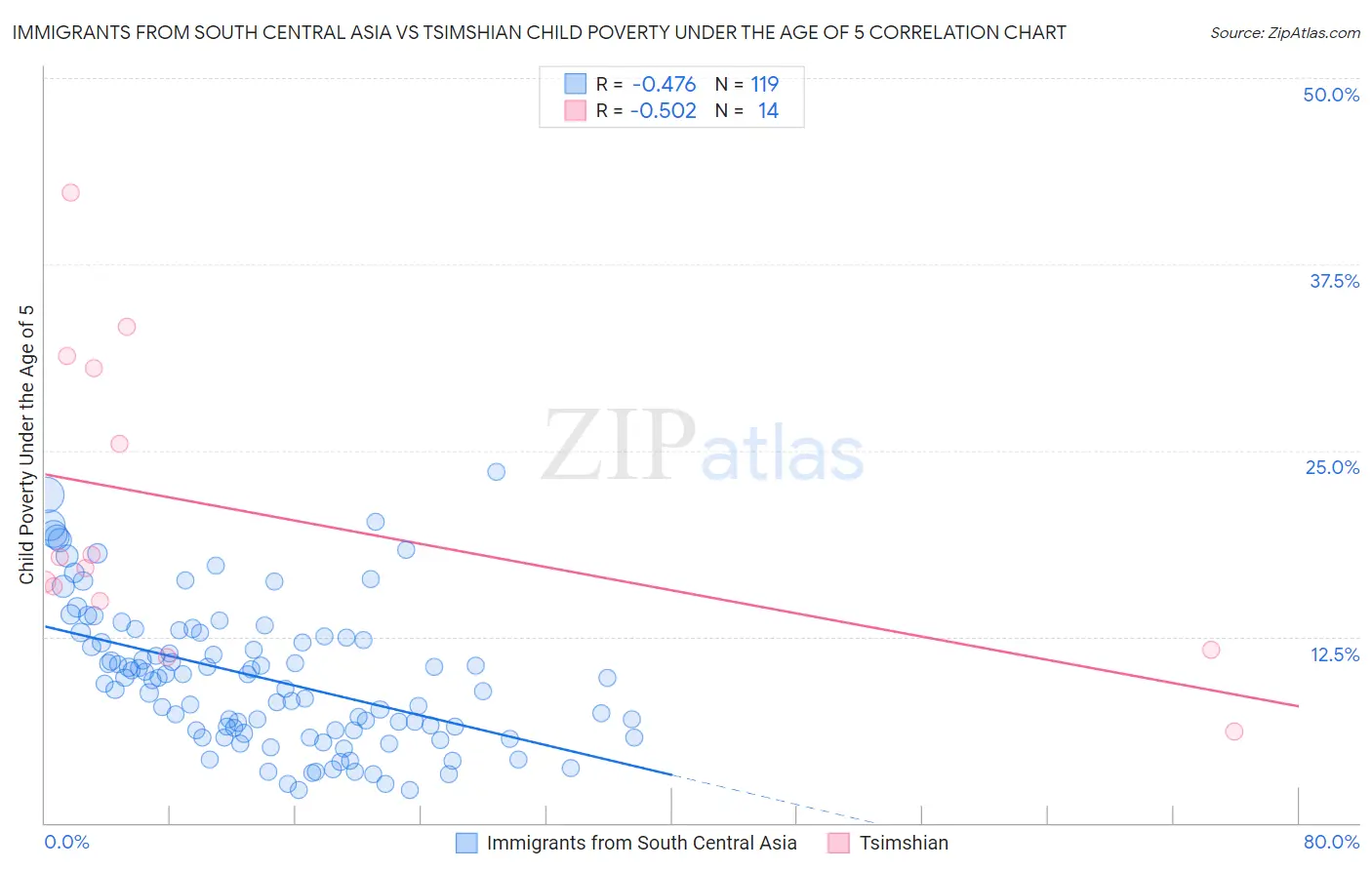 Immigrants from South Central Asia vs Tsimshian Child Poverty Under the Age of 5