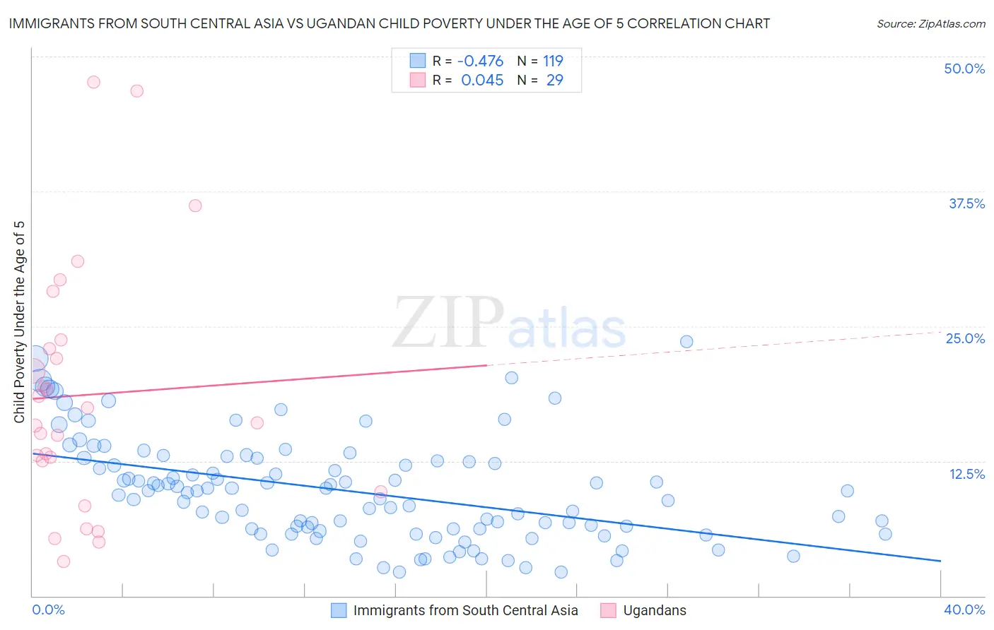 Immigrants from South Central Asia vs Ugandan Child Poverty Under the Age of 5