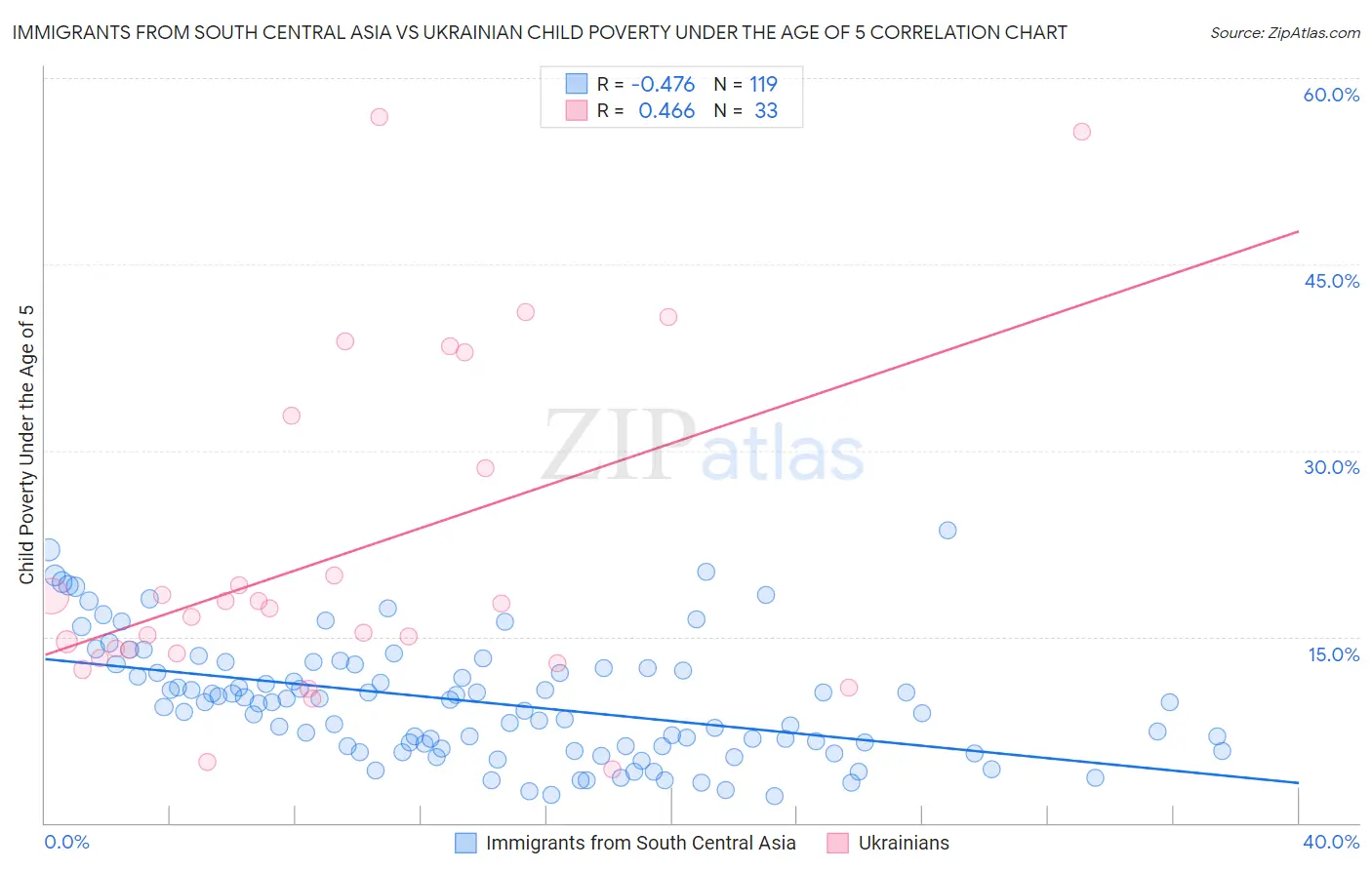 Immigrants from South Central Asia vs Ukrainian Child Poverty Under the Age of 5