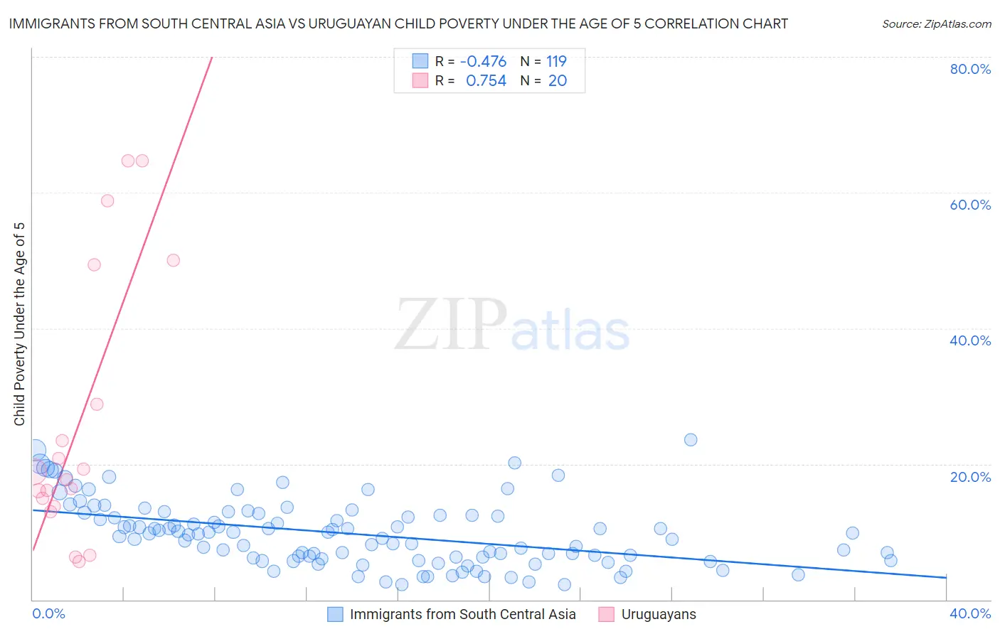 Immigrants from South Central Asia vs Uruguayan Child Poverty Under the Age of 5