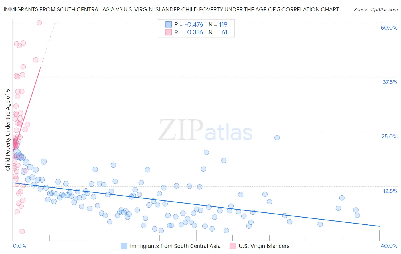 Immigrants from South Central Asia vs U.S. Virgin Islander Child Poverty Under the Age of 5