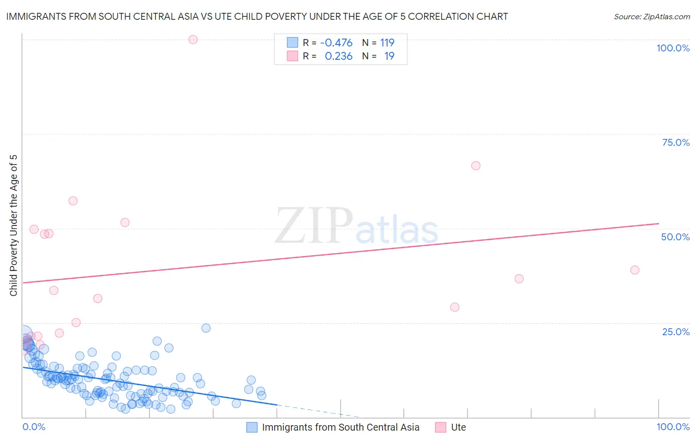 Immigrants from South Central Asia vs Ute Child Poverty Under the Age of 5