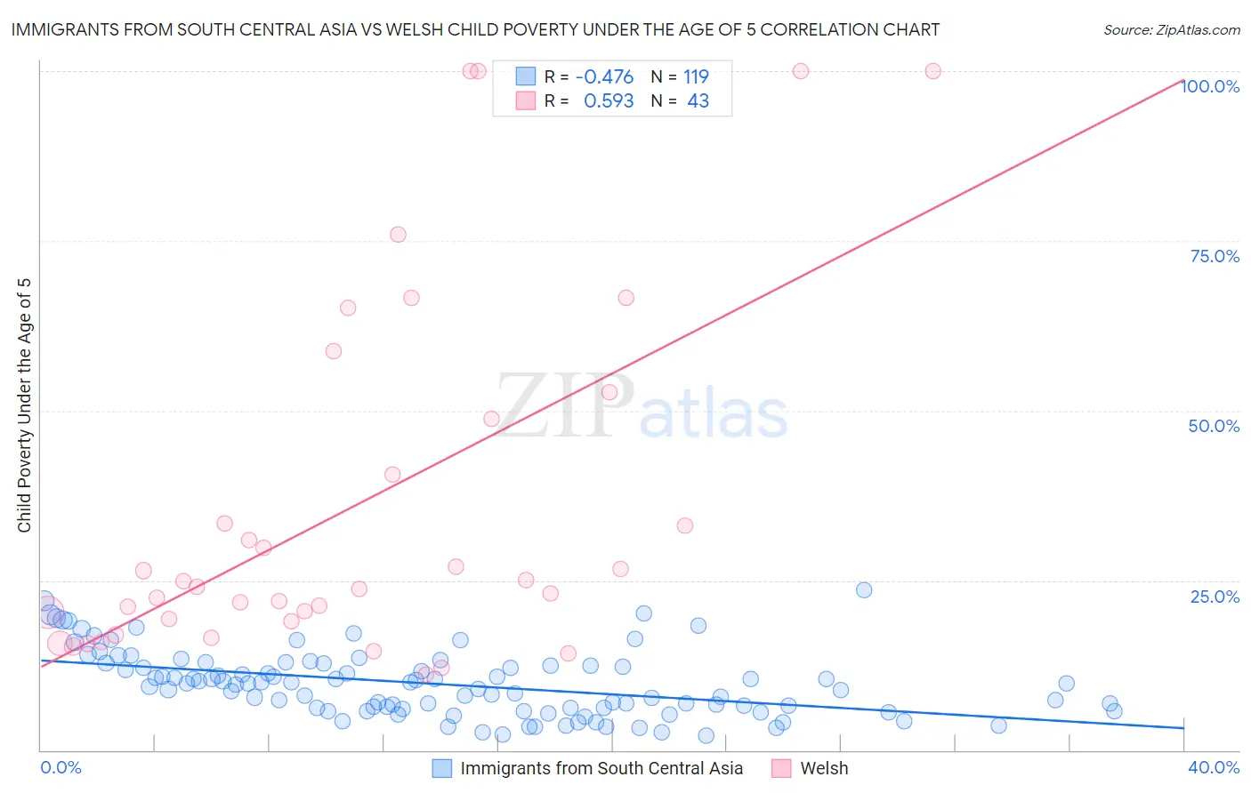 Immigrants from South Central Asia vs Welsh Child Poverty Under the Age of 5