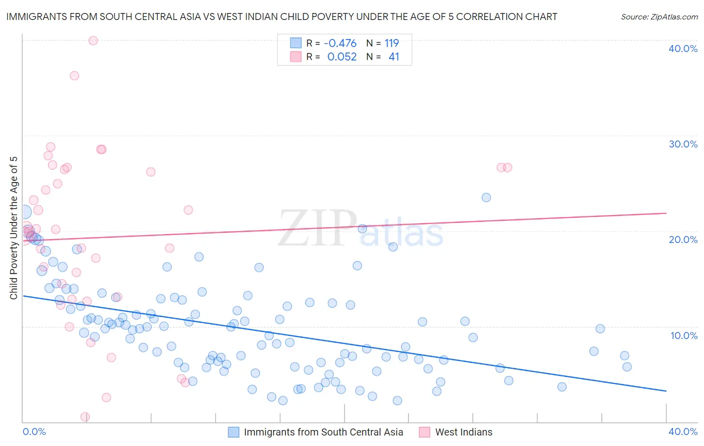 Immigrants from South Central Asia vs West Indian Child Poverty Under the Age of 5