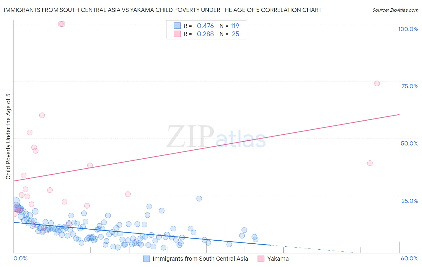 Immigrants from South Central Asia vs Yakama Child Poverty Under the Age of 5