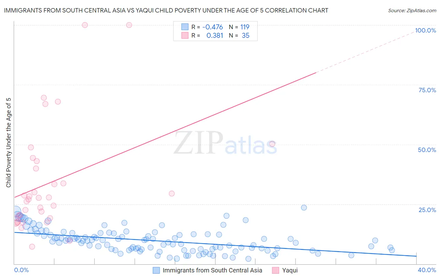 Immigrants from South Central Asia vs Yaqui Child Poverty Under the Age of 5