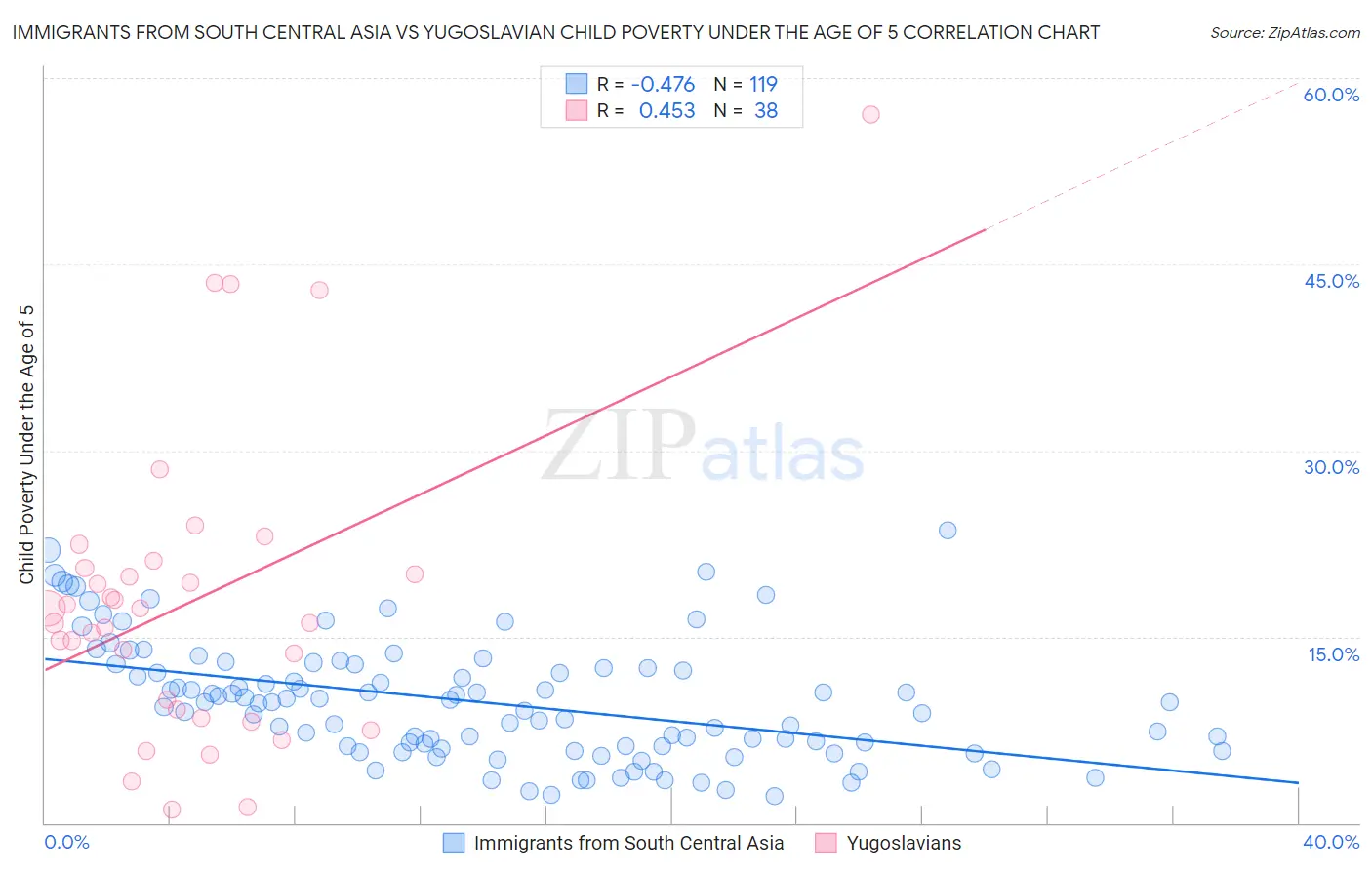 Immigrants from South Central Asia vs Yugoslavian Child Poverty Under the Age of 5