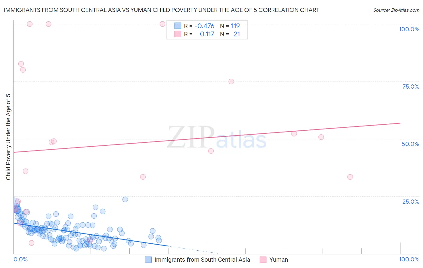 Immigrants from South Central Asia vs Yuman Child Poverty Under the Age of 5