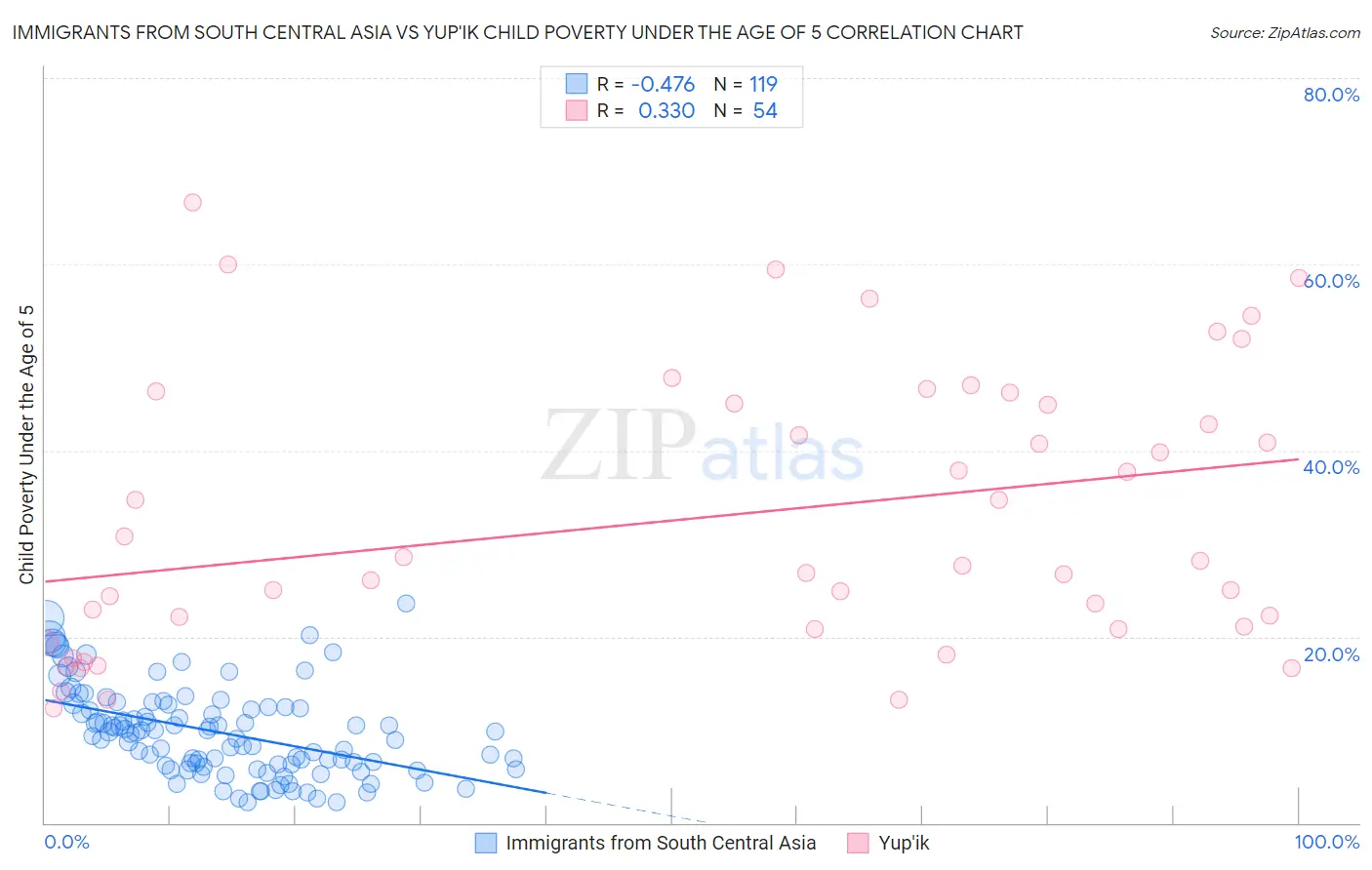 Immigrants from South Central Asia vs Yup'ik Child Poverty Under the Age of 5