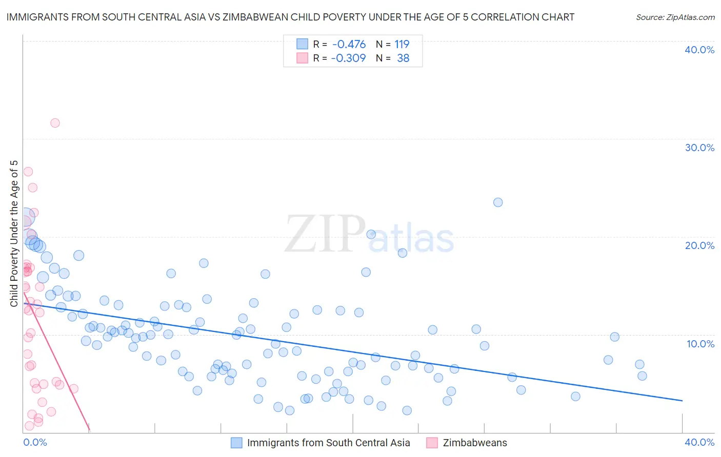 Immigrants from South Central Asia vs Zimbabwean Child Poverty Under the Age of 5