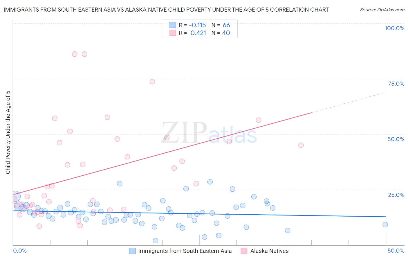 Immigrants from South Eastern Asia vs Alaska Native Child Poverty Under the Age of 5