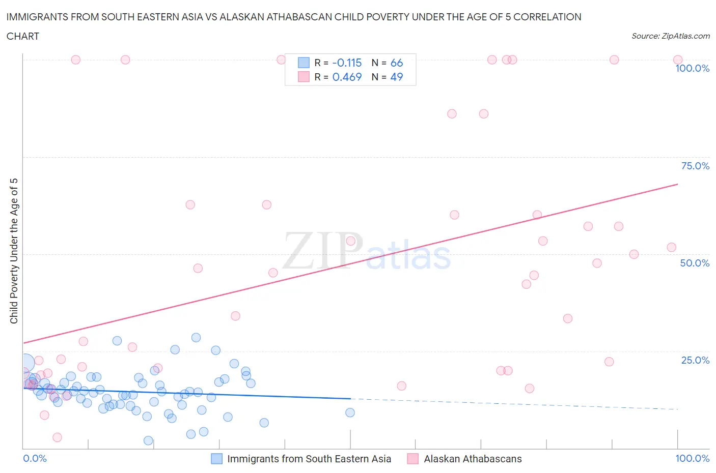 Immigrants from South Eastern Asia vs Alaskan Athabascan Child Poverty Under the Age of 5