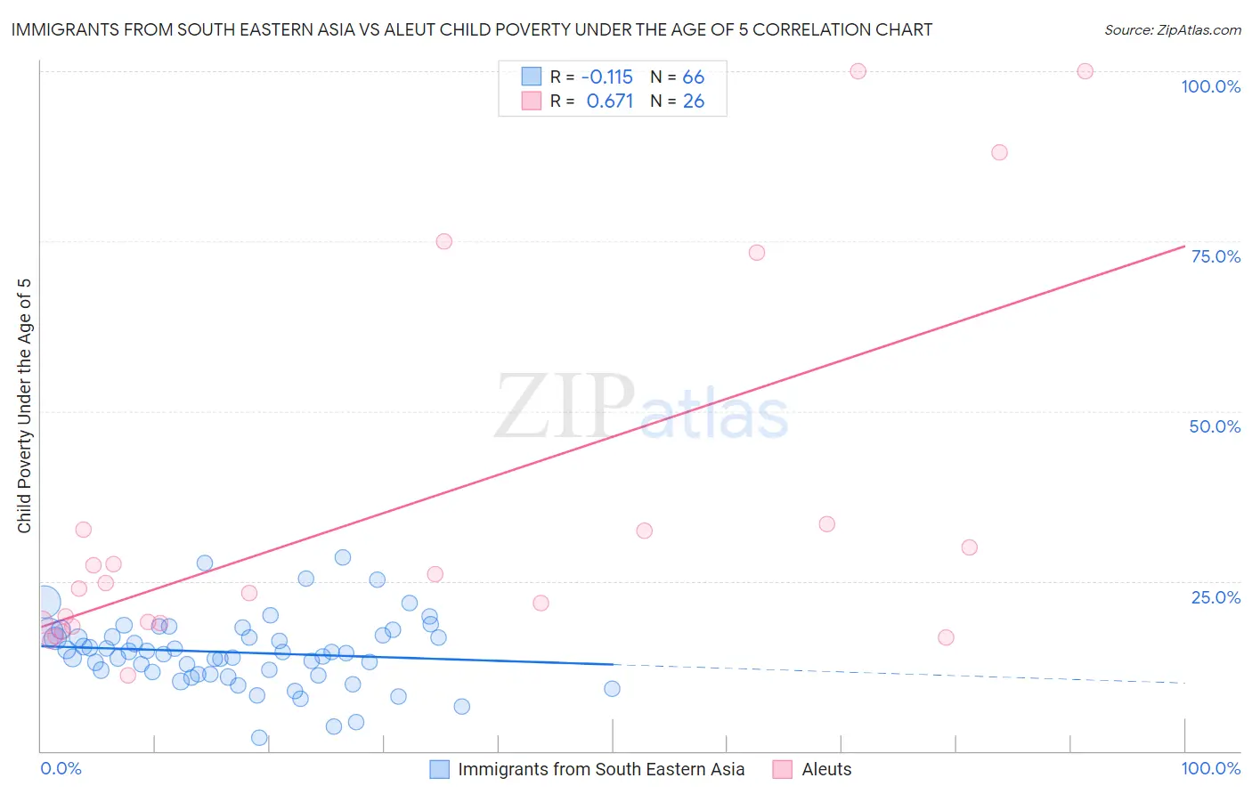 Immigrants from South Eastern Asia vs Aleut Child Poverty Under the Age of 5