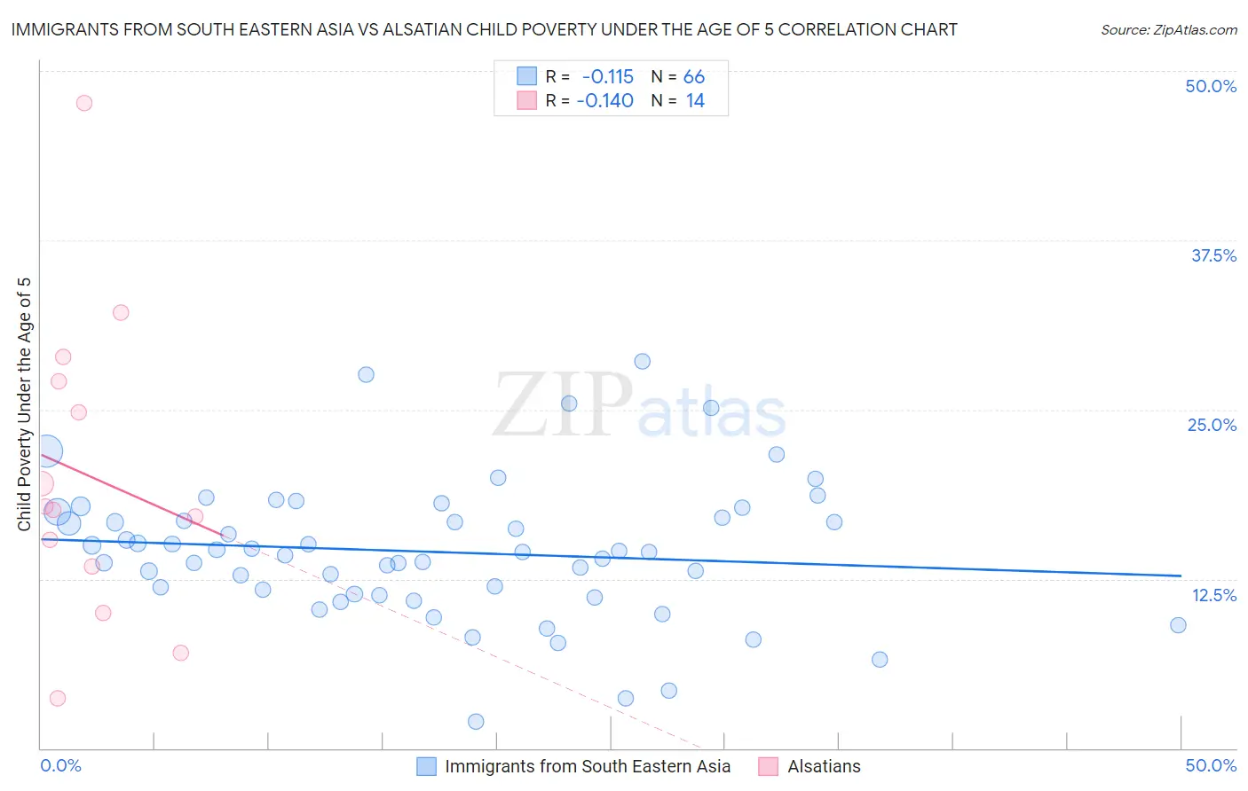 Immigrants from South Eastern Asia vs Alsatian Child Poverty Under the Age of 5