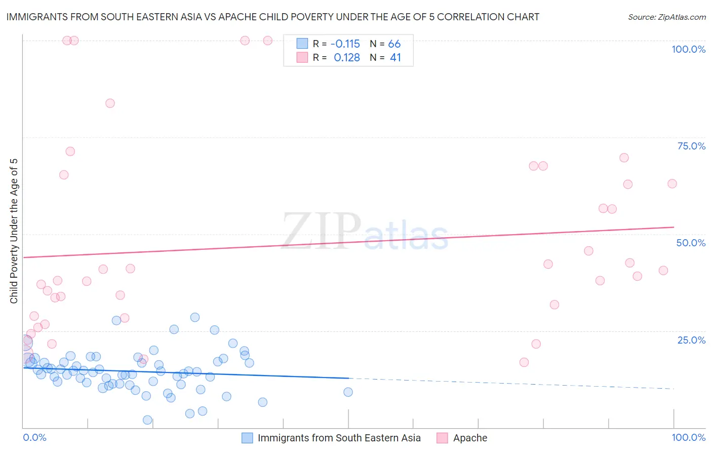 Immigrants from South Eastern Asia vs Apache Child Poverty Under the Age of 5