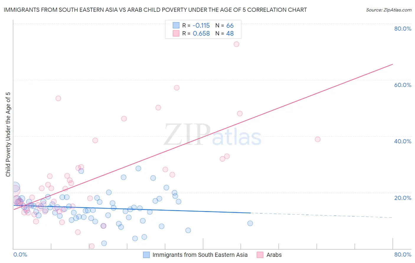 Immigrants from South Eastern Asia vs Arab Child Poverty Under the Age of 5