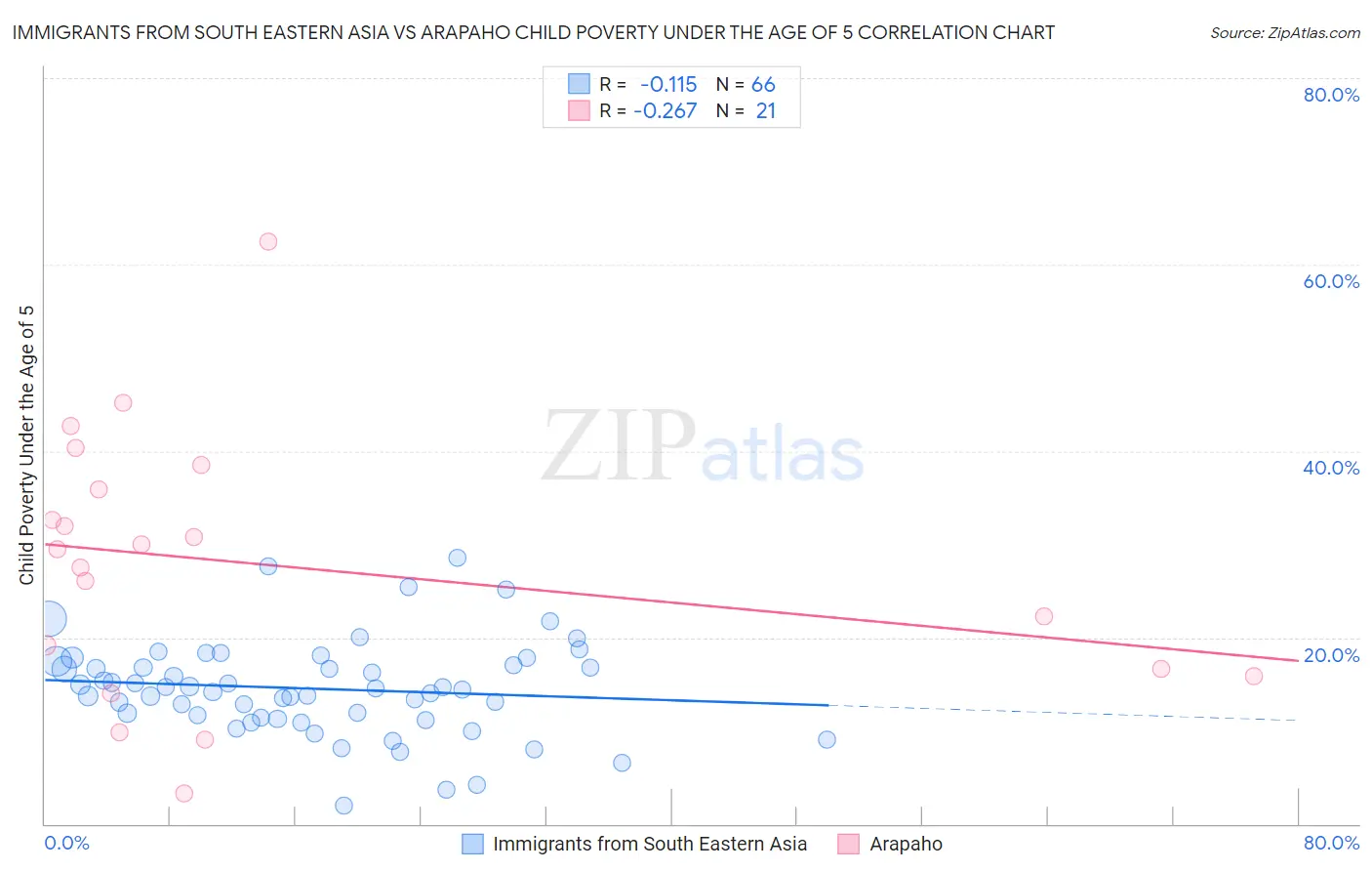 Immigrants from South Eastern Asia vs Arapaho Child Poverty Under the Age of 5