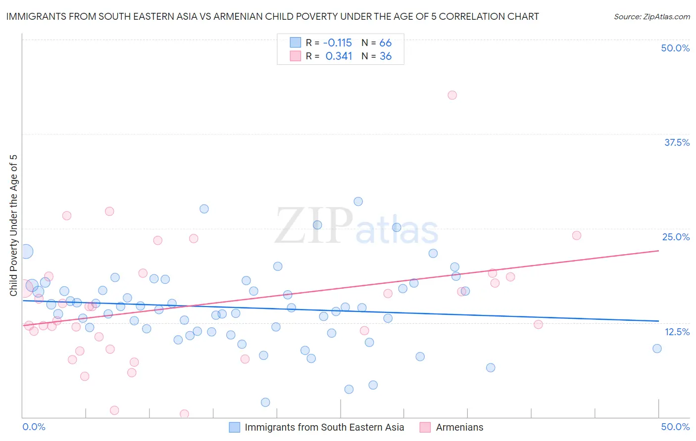 Immigrants from South Eastern Asia vs Armenian Child Poverty Under the Age of 5