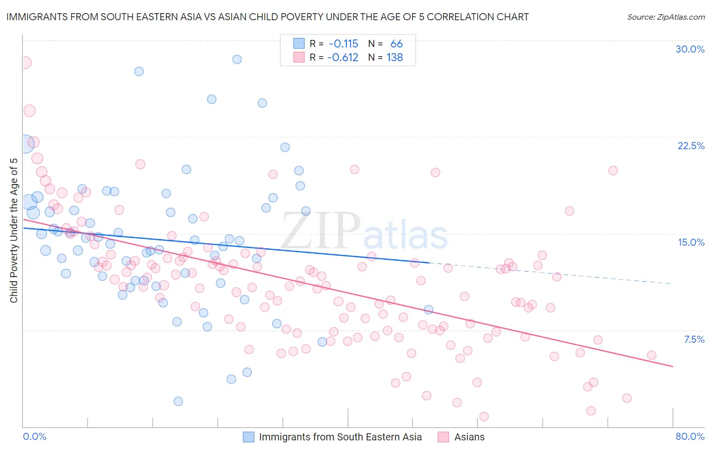 Immigrants from South Eastern Asia vs Asian Child Poverty Under the Age of 5