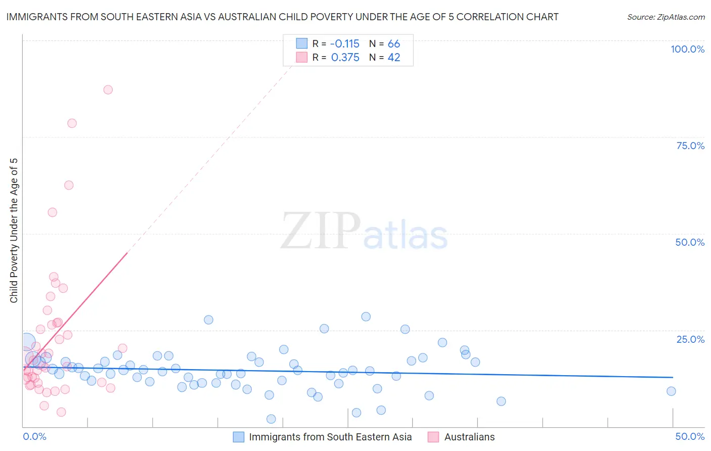 Immigrants from South Eastern Asia vs Australian Child Poverty Under the Age of 5