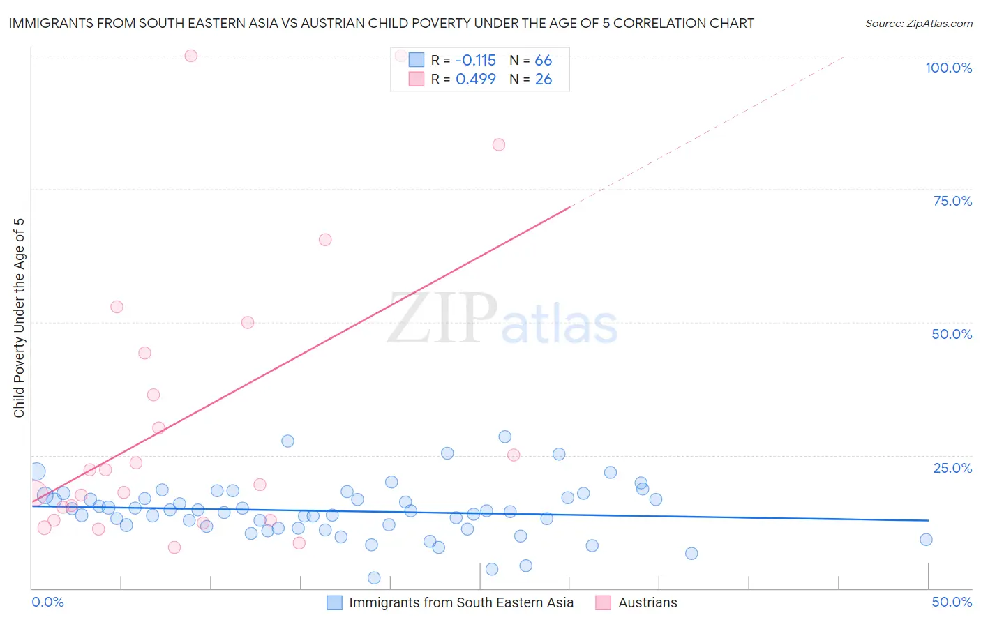 Immigrants from South Eastern Asia vs Austrian Child Poverty Under the Age of 5