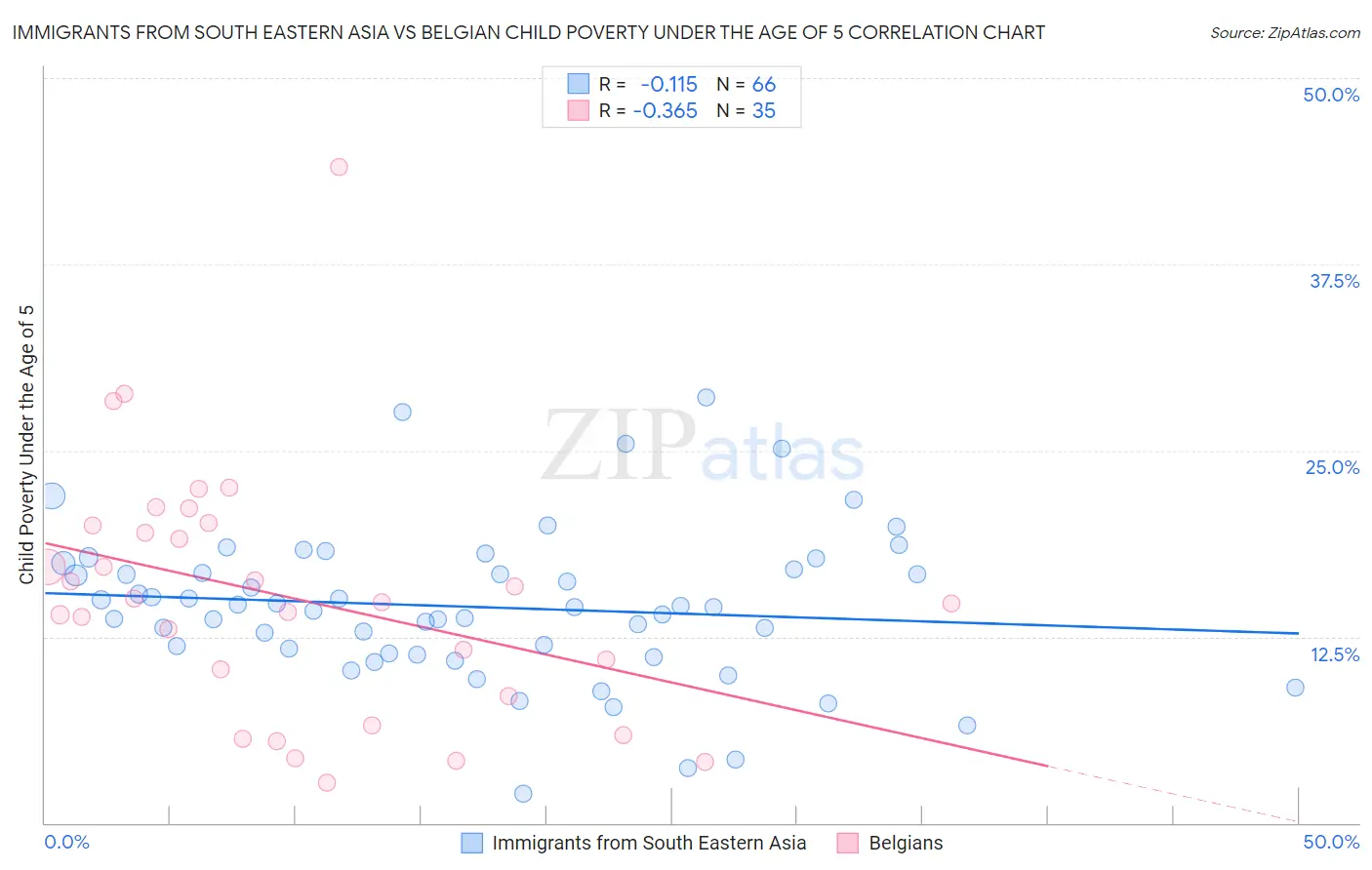 Immigrants from South Eastern Asia vs Belgian Child Poverty Under the Age of 5