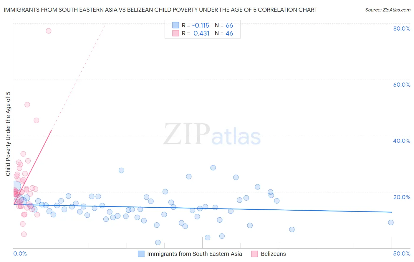 Immigrants from South Eastern Asia vs Belizean Child Poverty Under the Age of 5