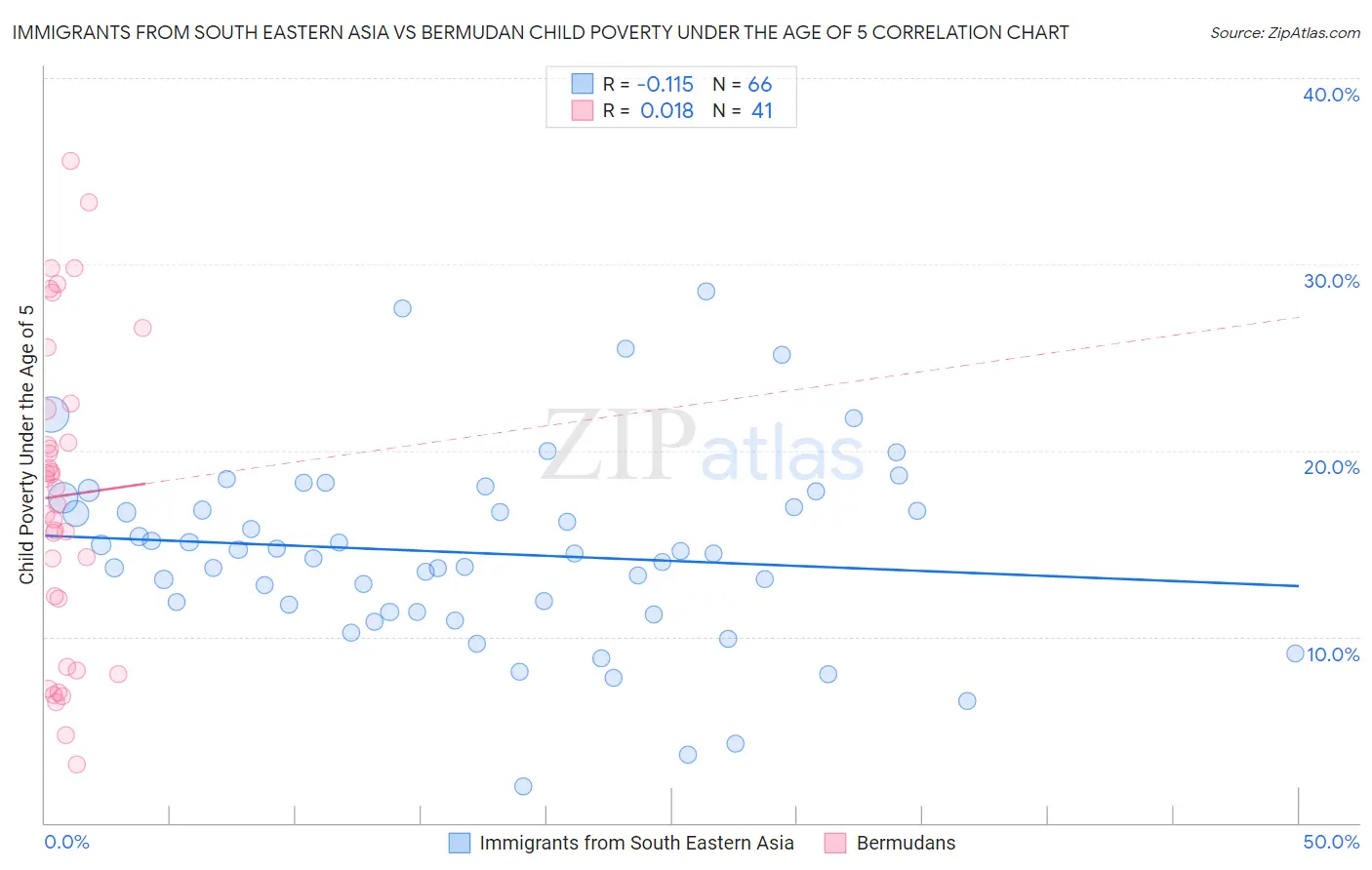 Immigrants from South Eastern Asia vs Bermudan Child Poverty Under the Age of 5