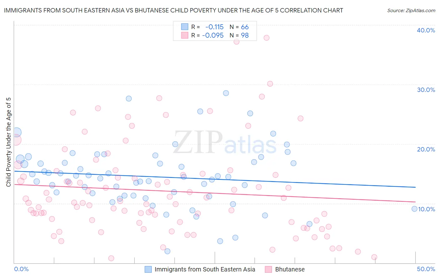 Immigrants from South Eastern Asia vs Bhutanese Child Poverty Under the Age of 5