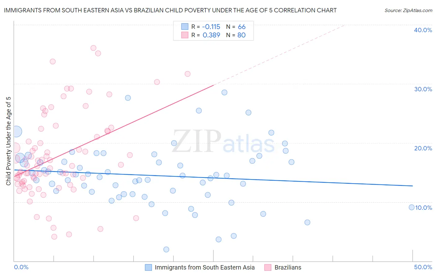 Immigrants from South Eastern Asia vs Brazilian Child Poverty Under the Age of 5