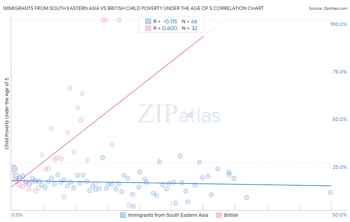 Immigrants from South Eastern Asia vs British Child Poverty Under the Age of 5